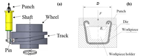 types of sheet metal fabrication process|curling process in sheet metal.